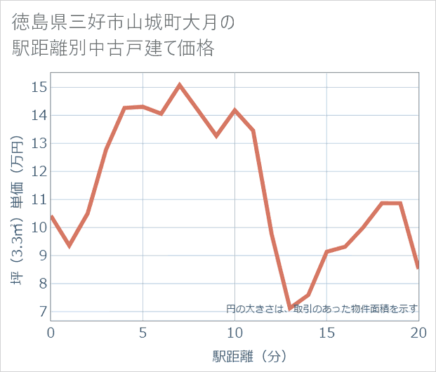 徳島県三好市山城町大月の徒歩距離別の中古戸建て坪単価