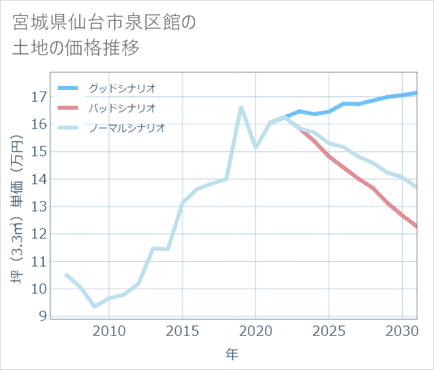宮城県仙台市泉区館の土地価格推移