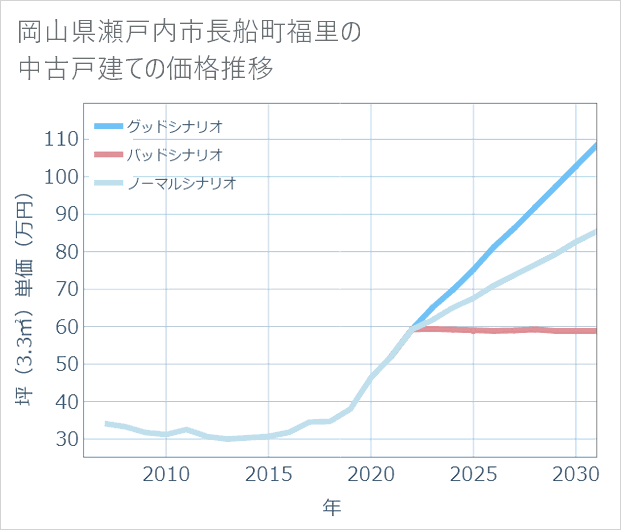 岡山県瀬戸内市長船町福里の中古戸建て価格推移