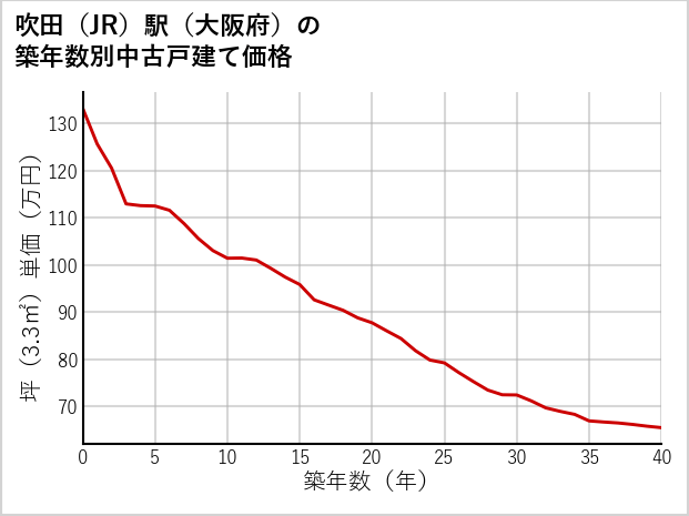 吹田駅（大阪府）の築年数別の中古戸建て坪単価