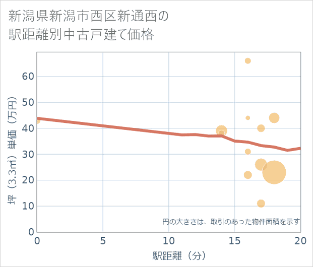 新潟県新潟市西区新通西の徒歩距離別の中古戸建て坪単価