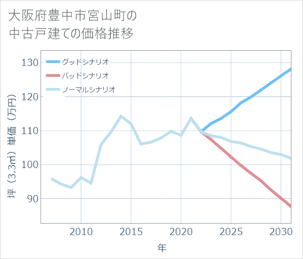 大阪府豊中市宮山町の中古戸建て価格推移