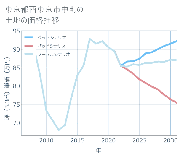 東京都西東京市中町の土地価格推移