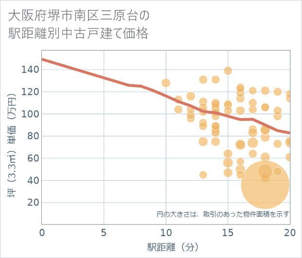 大阪府堺市南区三原台の徒歩距離別の中古戸建て坪単価