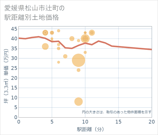 愛媛県松山市辻町の徒歩距離別の土地坪単価