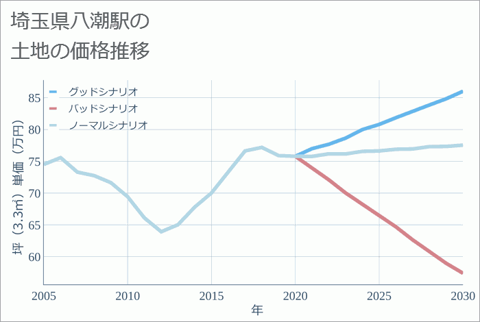 八潮駅（埼玉県）の土地価格推移