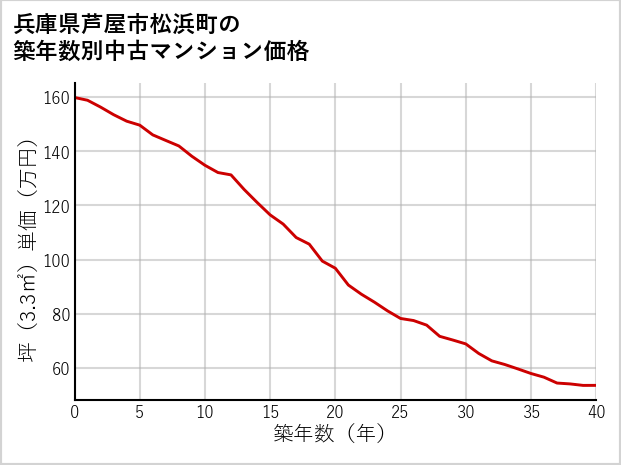 兵庫県芦屋市松浜町の築年数別の中古マンション坪単価