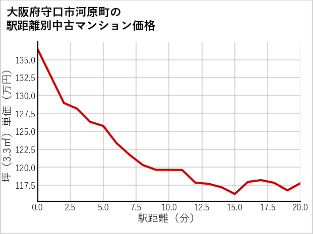 大阪府守口市河原町の徒歩距離別の中古マンション坪単価