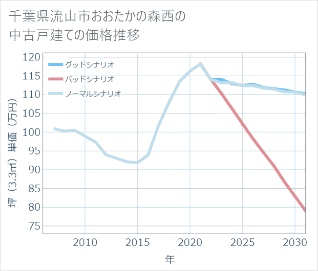 千葉県流山市おおたかの森西の中古戸建て価格推移