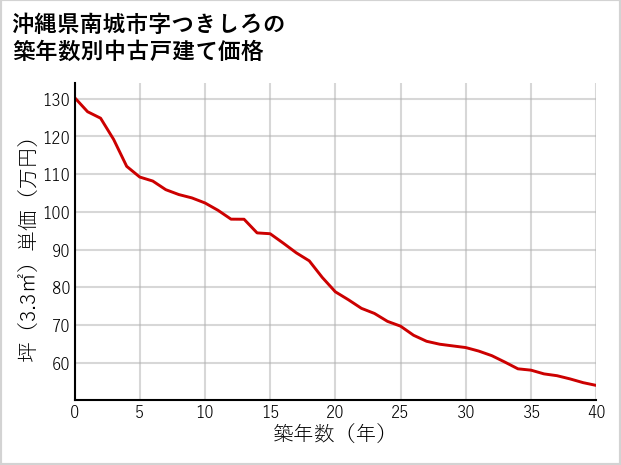 沖縄県南城市つきしろの築年数別の中古戸建て坪単価