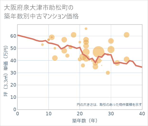 大阪府泉大津市助松町の築年数別の中古マンション坪単価