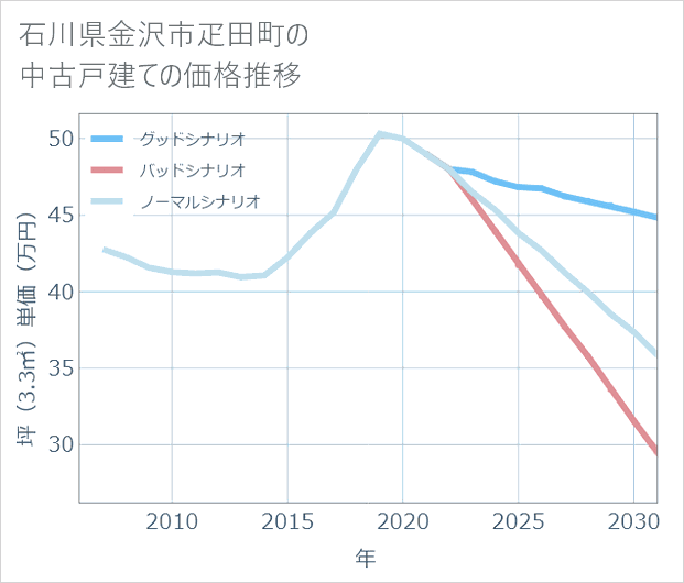 石川県金沢市疋田町の中古戸建て価格推移