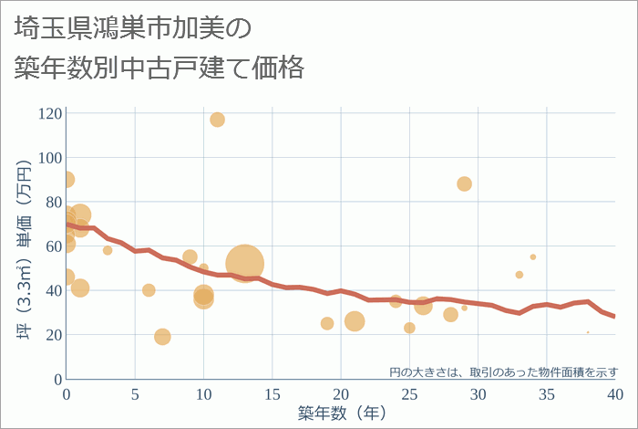 埼玉県鴻巣市加美の築年数別の中古戸建て坪単価