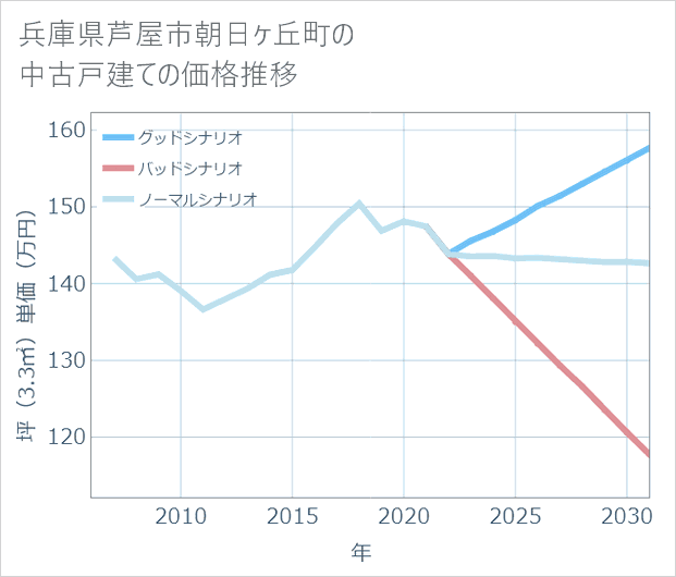 兵庫県芦屋市朝日ケ丘町の中古戸建て価格推移