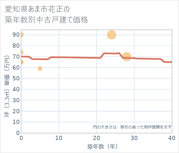 愛知県あま市花正の築年数別の中古戸建て坪単価