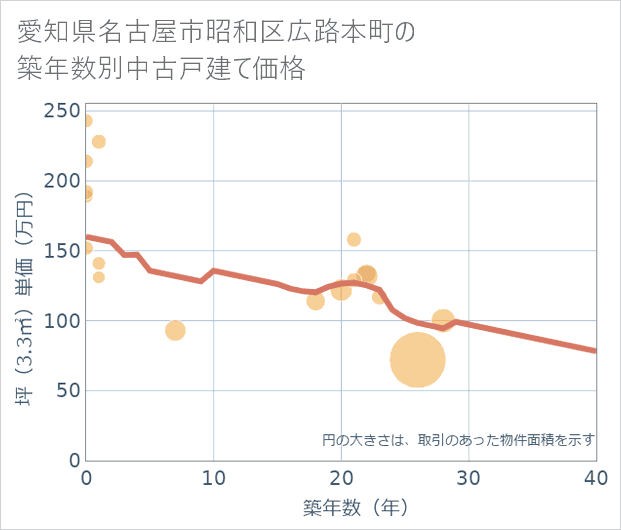 愛知県名古屋市昭和区広路本町の築年数別の中古戸建て坪単価