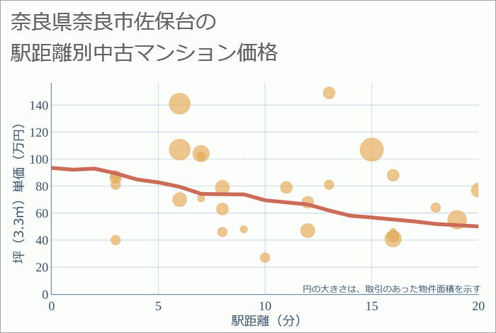 奈良県奈良市佐保台の徒歩距離別の中古マンション坪単価