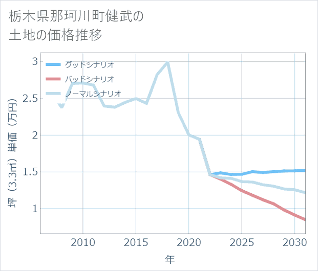 栃木県那珂川町健武の土地価格推移