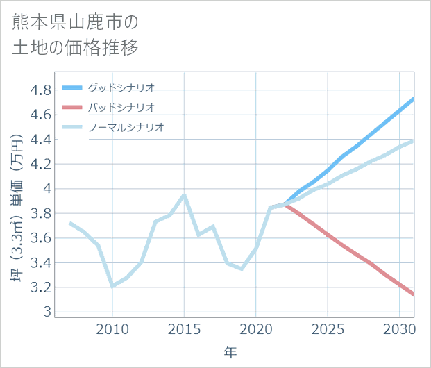 熊本県山鹿市の土地価格推移