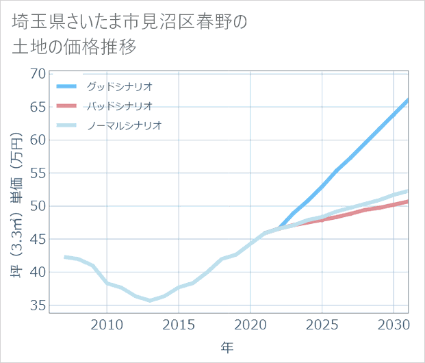 埼玉県さいたま市見沼区春野の土地価格推移