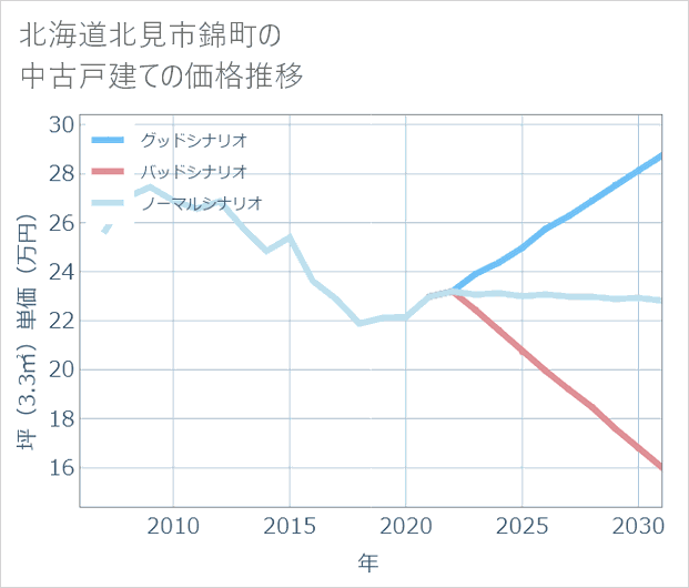 北海道北見市錦町の中古戸建て価格推移