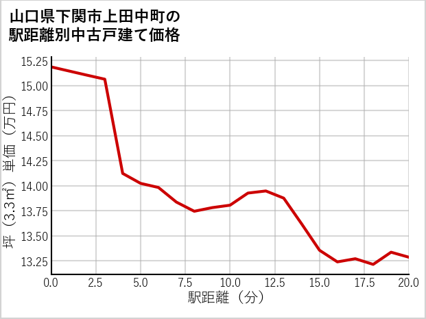 山口県下関市上田中町の徒歩距離別の中古戸建て坪単価