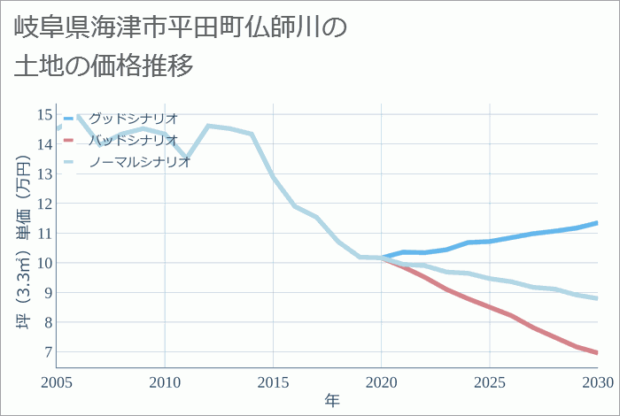 岐阜県海津市平田町仏師川の土地価格推移