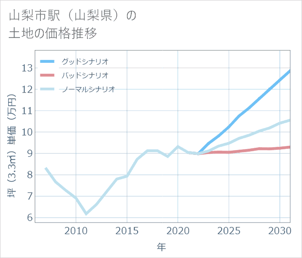 山梨市駅(山梨県)の土地価格推移