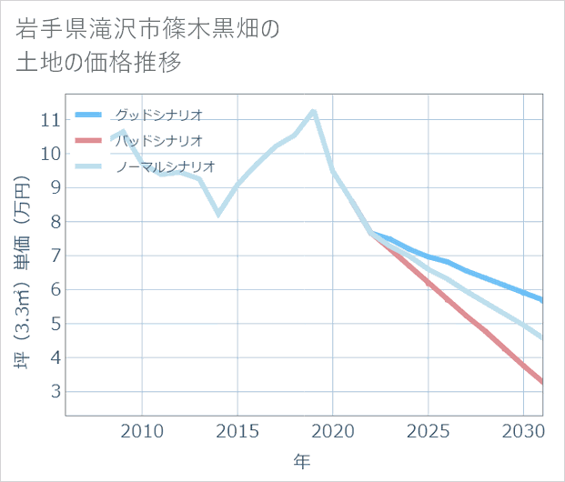 岩手県滝沢市篠木黒畑の土地価格推移