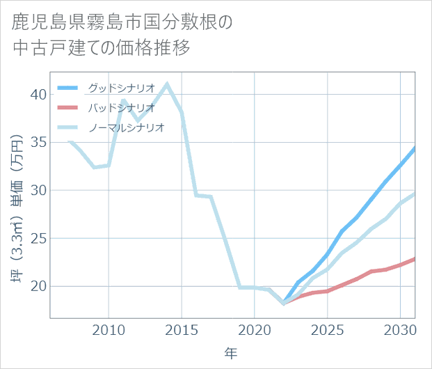 鹿児島県霧島市国分敷根の中古戸建て価格推移