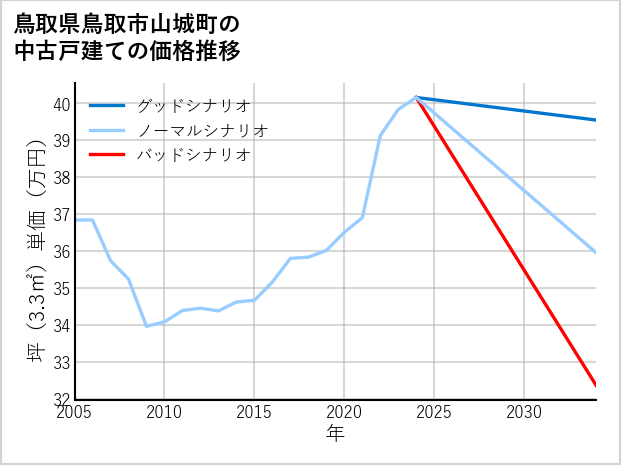 鳥取県鳥取市山城町の中古戸建て価格推移
