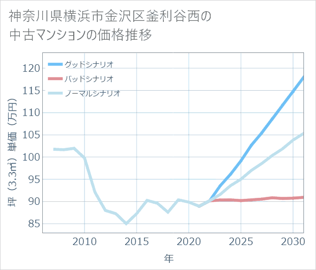 神奈川県横浜市金沢区釜利谷西の中古マンション価格推移