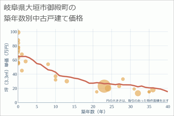 岐阜県大垣市御殿町の築年数別の中古戸建て坪単価