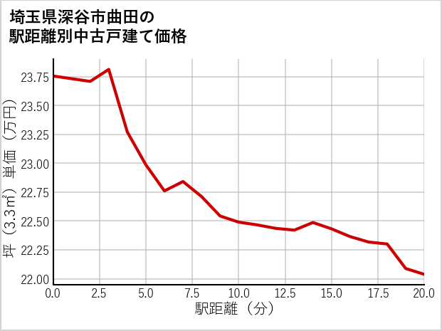 埼玉県深谷市曲田の徒歩距離別の中古戸建て坪単価