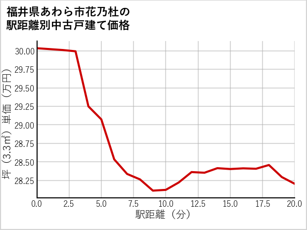 福井県あわら市花乃杜の徒歩距離別の中古戸建て坪単価