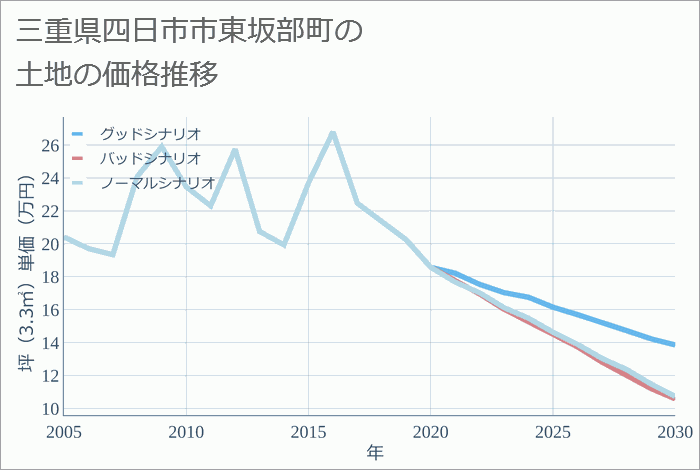 三重県四日市市東坂部町の土地価格推移