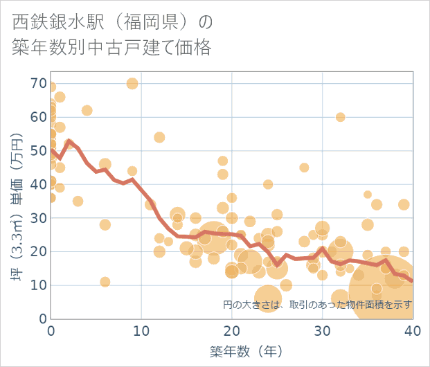 西鉄銀水駅(福岡県)の築年数別の中古戸建て坪単価