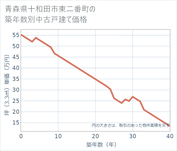 青森県十和田市東二番町の築年数別の中古戸建て坪単価