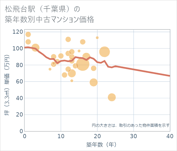 松飛台駅(千葉県)の築年数別の中古マンション坪単価