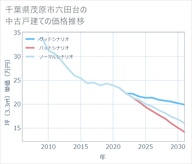 千葉県茂原市六田台の中古戸建て価格推移