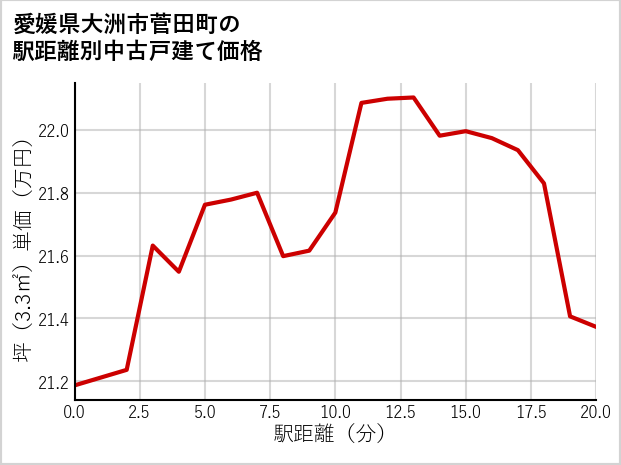 愛媛県大洲市菅田町の徒歩距離別の中古戸建て坪単価