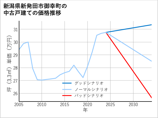 新潟県新発田市御幸町の中古戸建て価格推移