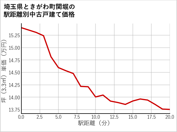 埼玉県ときがわ町関堀の徒歩距離別の中古戸建て坪単価