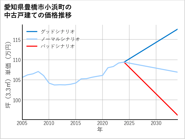 愛知県豊橋市小浜町の中古戸建て価格推移