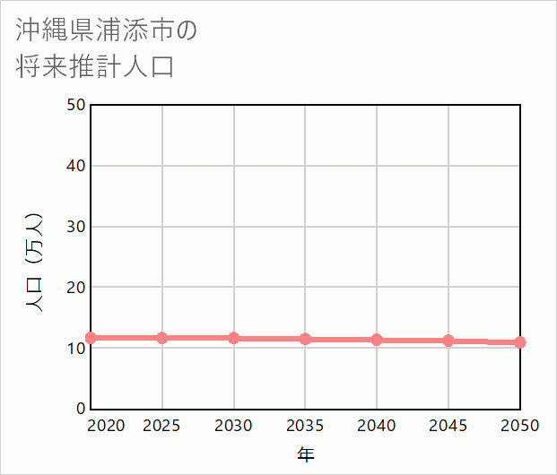 浦添市の将来推計人口