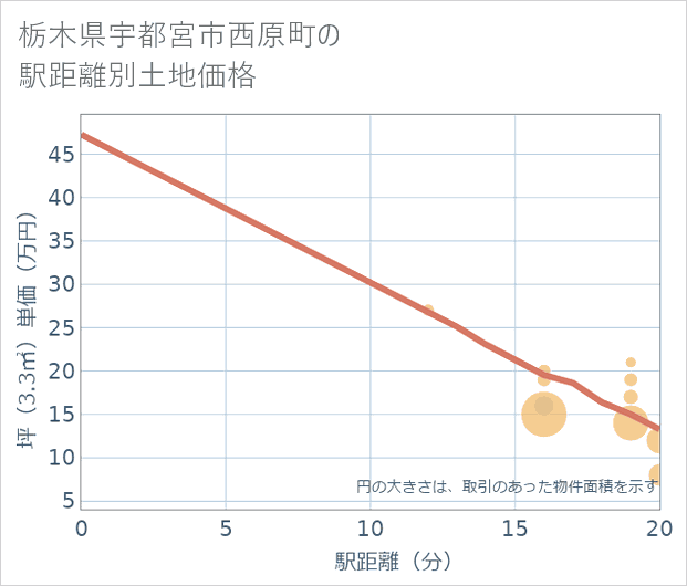栃木県宇都宮市西原町の徒歩距離別の土地坪単価