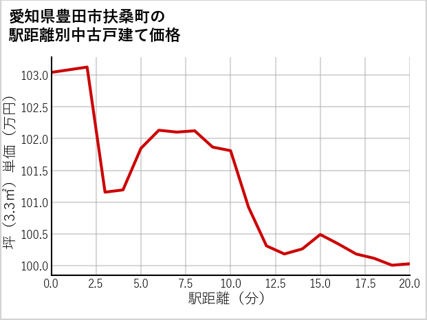 愛知県豊田市扶桑町の徒歩距離別の中古戸建て坪単価
