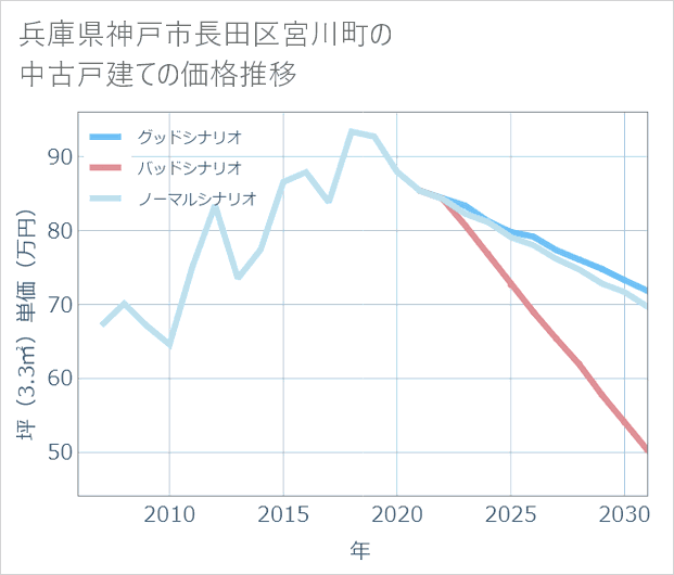 兵庫県神戸市長田区宮川町の中古戸建て価格推移