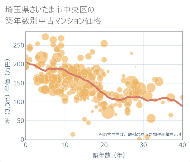 埼玉県さいたま市中央区の築年数別の中古マンション坪単価