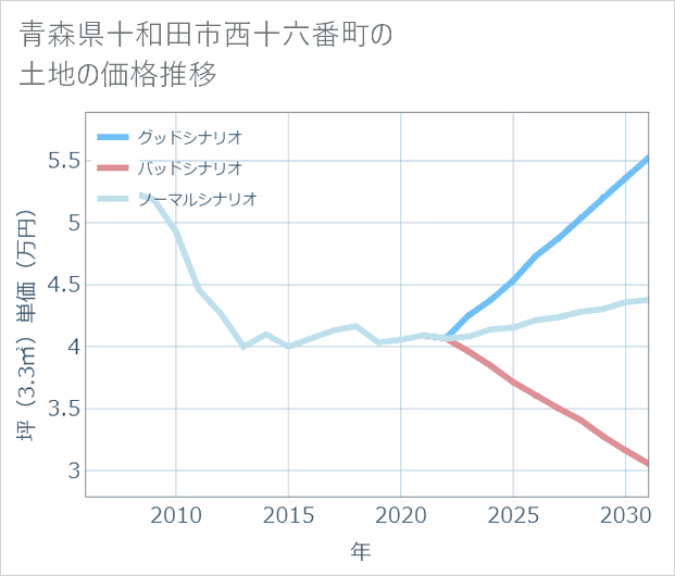 青森県十和田市西十六番町の土地価格推移
